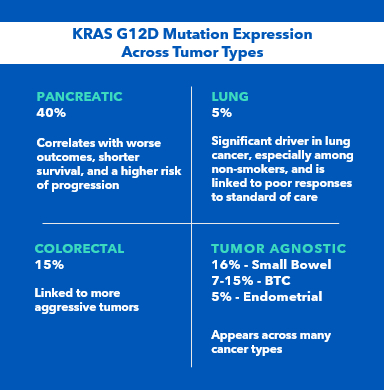 KRAS G12D mutation expression rates by tumor type: pancreatic (40%), colorectal (15%), lung (5%), and tumor-agnostic subtypes including small bowel (16%), biliary tract cancer (7-15%), and endometrial (5%).